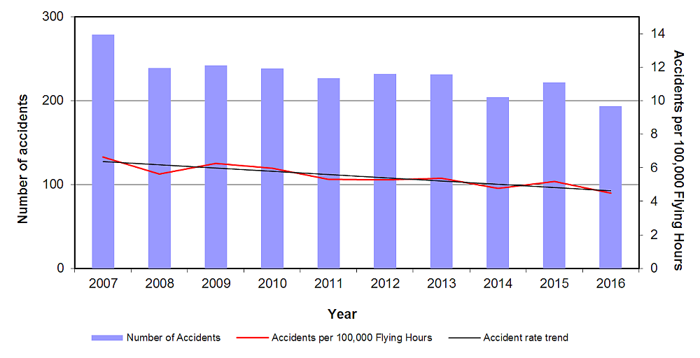 Accidents and accident rates, 2007–2016