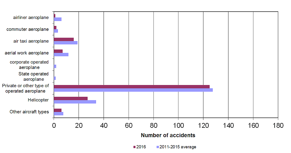 Accidents involving Canadian-registered  aircraft, by aircraft type, 2016