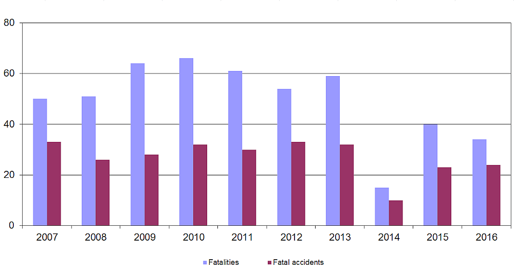 Fatalities and fatal accidents, 2007–2016
