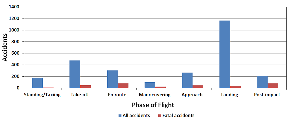 Aeroplane accidents by event phase of  flight, 2007–2016