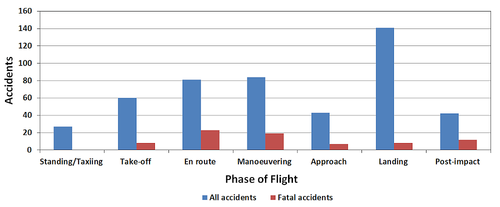 Helicopter accidents by event phase of  flight, 2007–2016