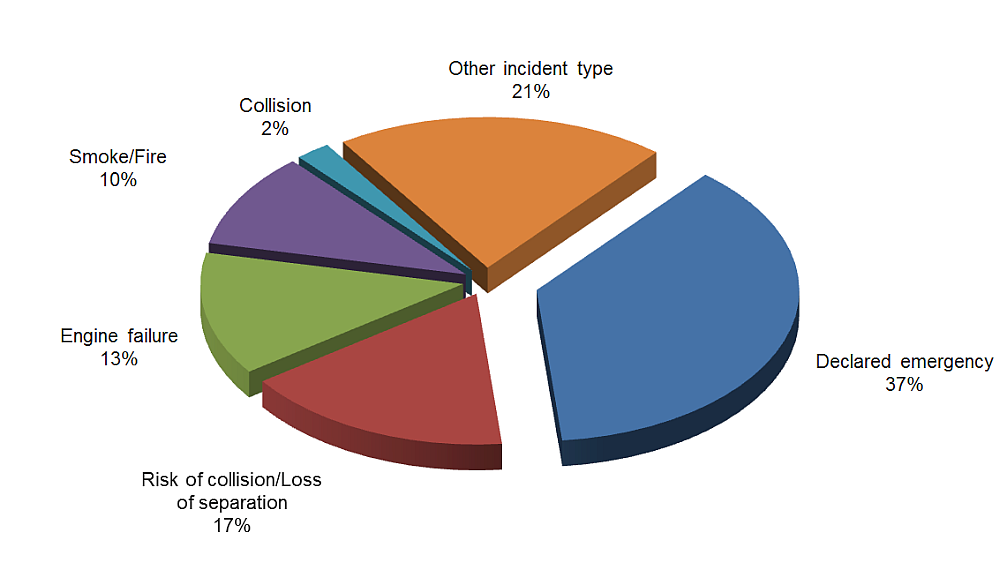 Reportable incidents by type, 2016