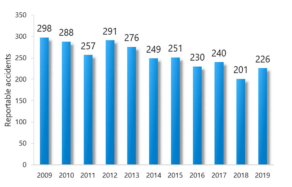  Air transportation accidents reported to the TSB, 2009 to 2019