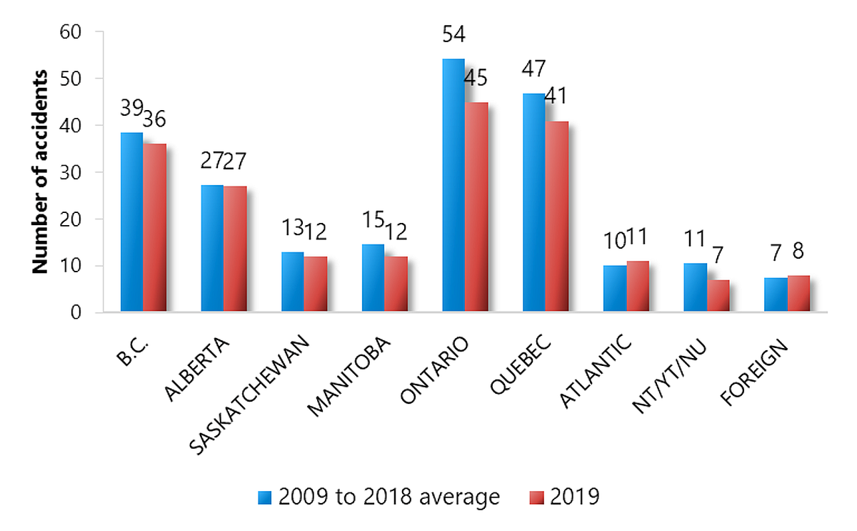 Air transportation accidents involving Canadian-registered aircraft in 2019 compared with the 2009–2018 average, by province, territory, or region