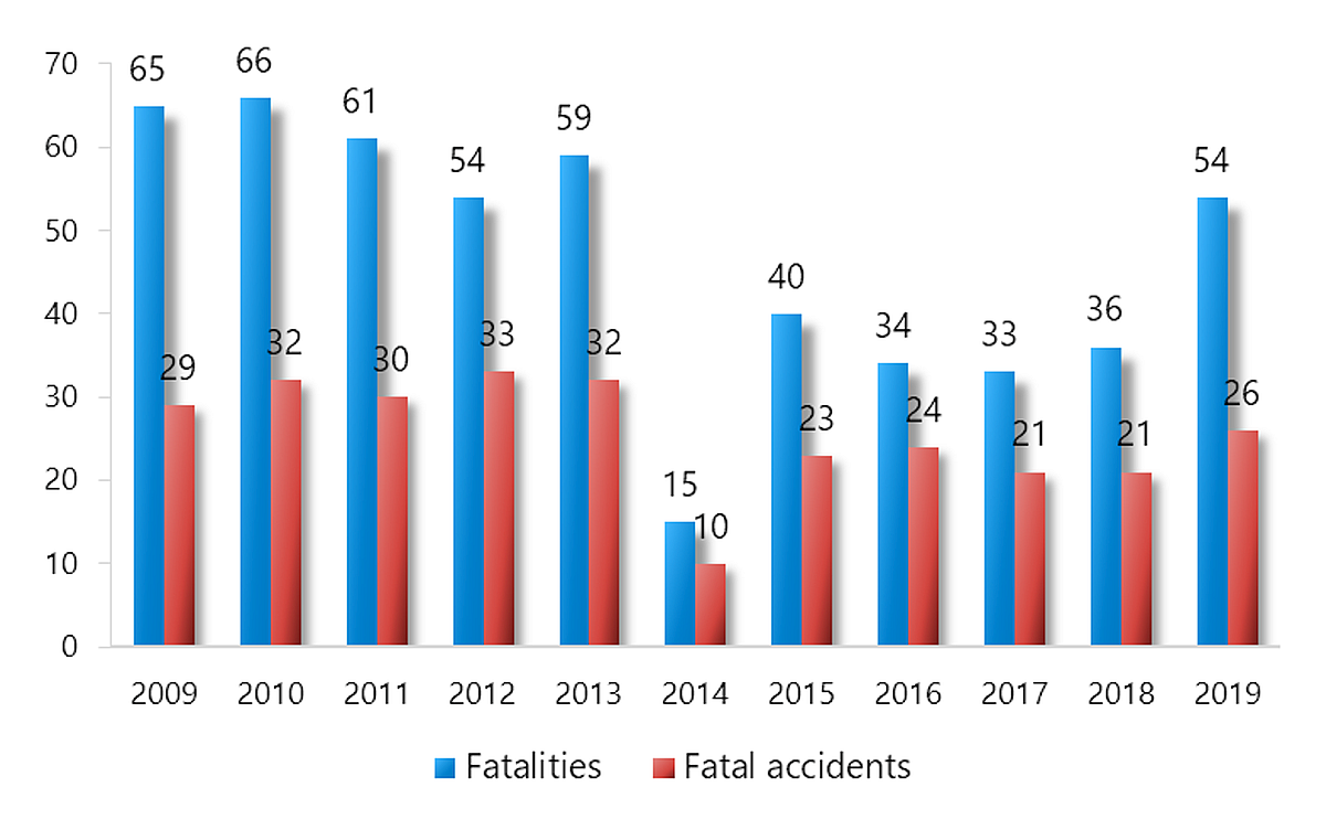Fatal accidents and fatalities involving Canadian-registered aircraft, excluding ultralights, 2009 to 2019