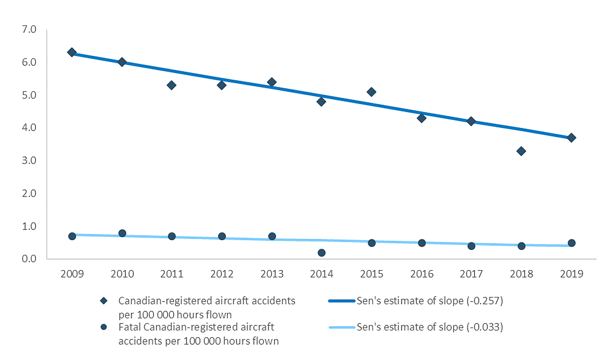 Canadian-registered aircraft accidents per 100 000 hours flown, 2009 to 2019