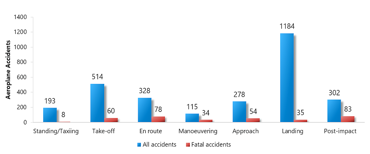 Aeroplane accidents and fatal accidents having events in  specified phases of flight, 2009 to 2019