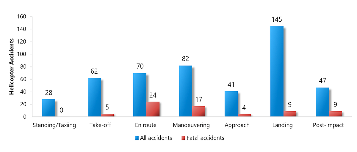 Helicopter accidents and fatal accidents having events in specified phases of flight, 2009 to 2019