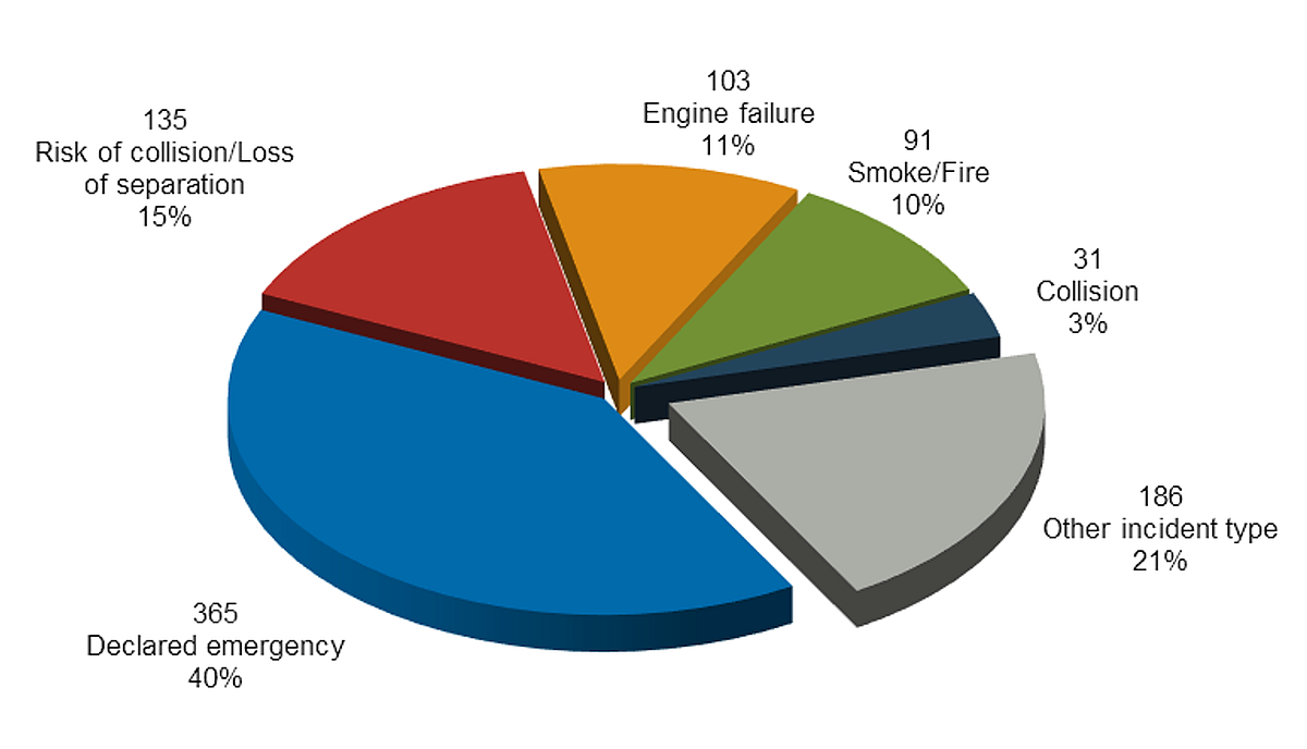 Reportable incidents by type, 2019