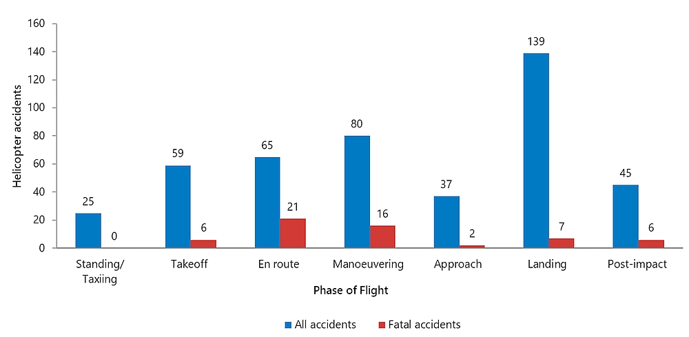 Helicopter accidents having  events in selected phases of flight, 2010 to 2020