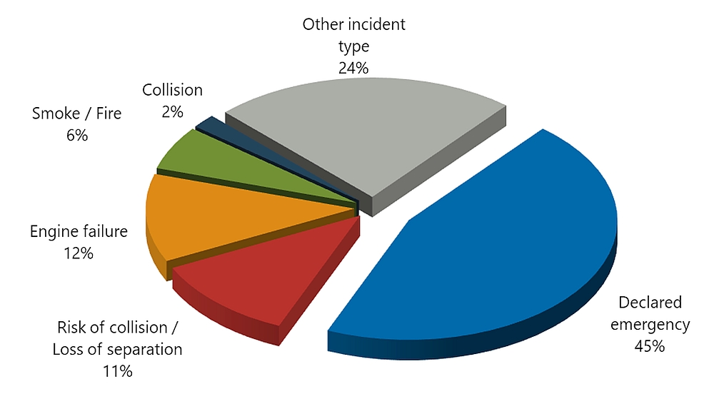 Reported air transportation  incidents, by type, 2020