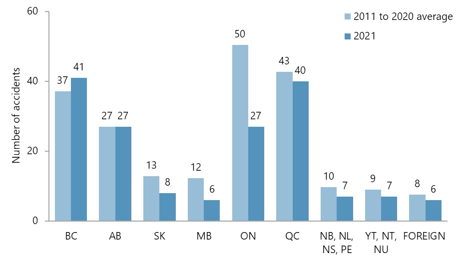 Air transportation accidents involving Canadian-registered aircraft, excluding ultralights, in 2021 compared with the 2011–2020 average, by province or territory