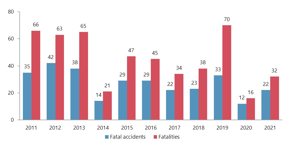 Fatal accidents and fatalities involving Canadian-registered aircraft, 2011 to 2021