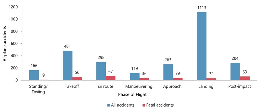 Airplane accidents having events in selected phases of flight, 2011 to 2021