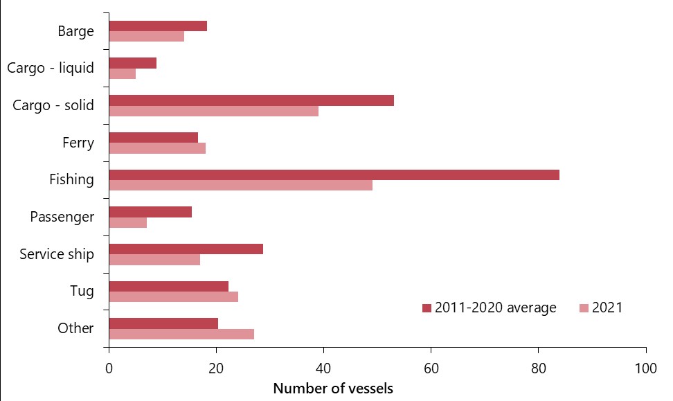 Shipping accidents, by vessel type, in 2021 compared with the 2011–2020 average