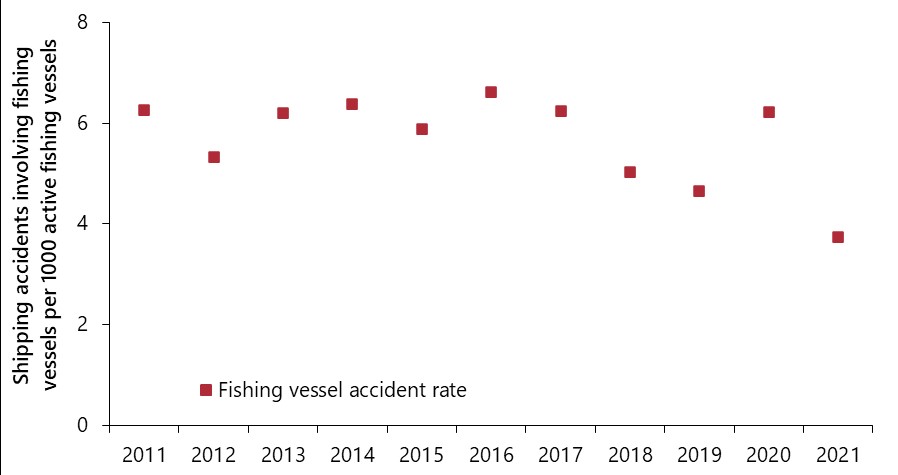 Shipping accident rate, for Canadian-flag fishing vessels, 2011 to 2021