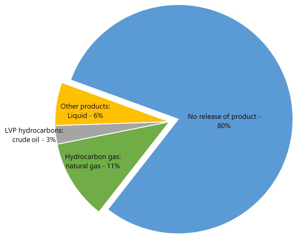 Percentages of occurrences with and without release of product, by type of product released, 2021