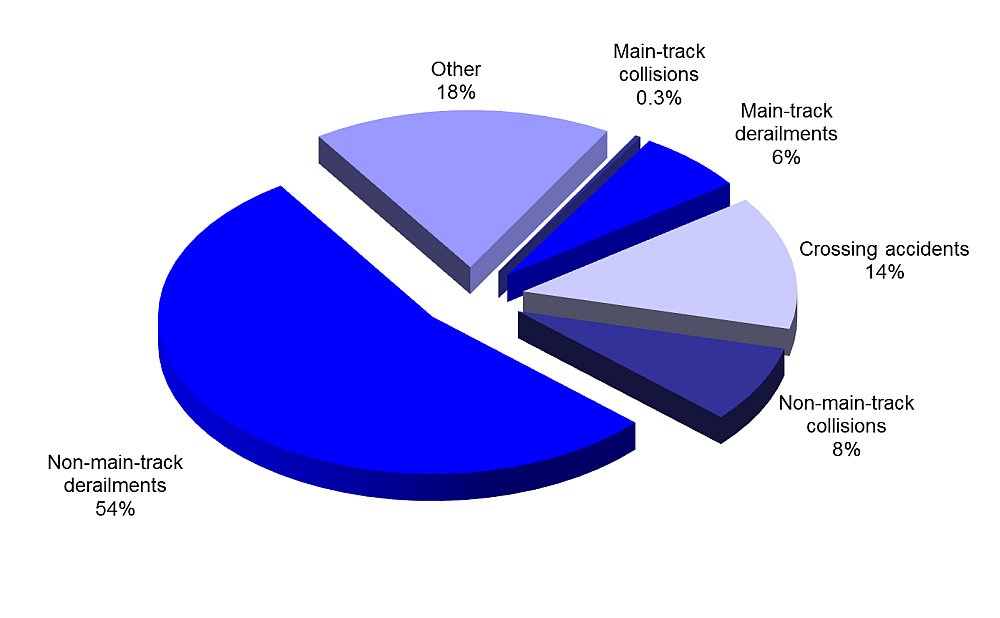 Graph showing the percentage of rail accidents by type, 2015
