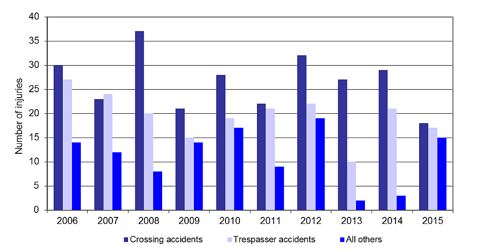 Graph showing the number of serious injuries by type of occurrence, 2006–2015