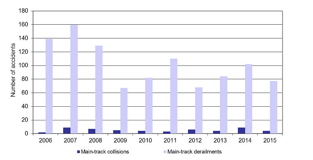 Graph showing the number of main-track collisions and derailments, 2006–2015
