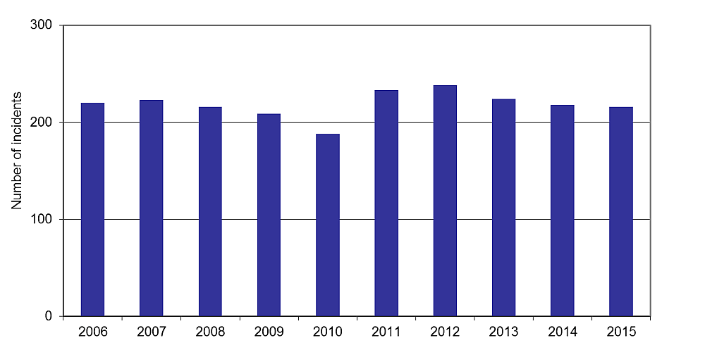 Graph showing the number of rail incidents, 2006–2015