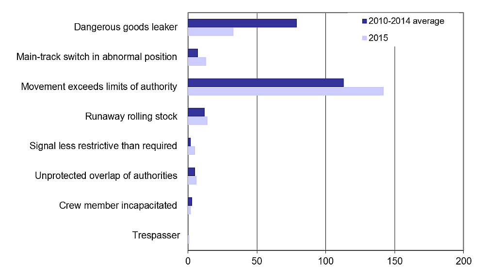 Graph showing the number of rail incidents by type, 2015