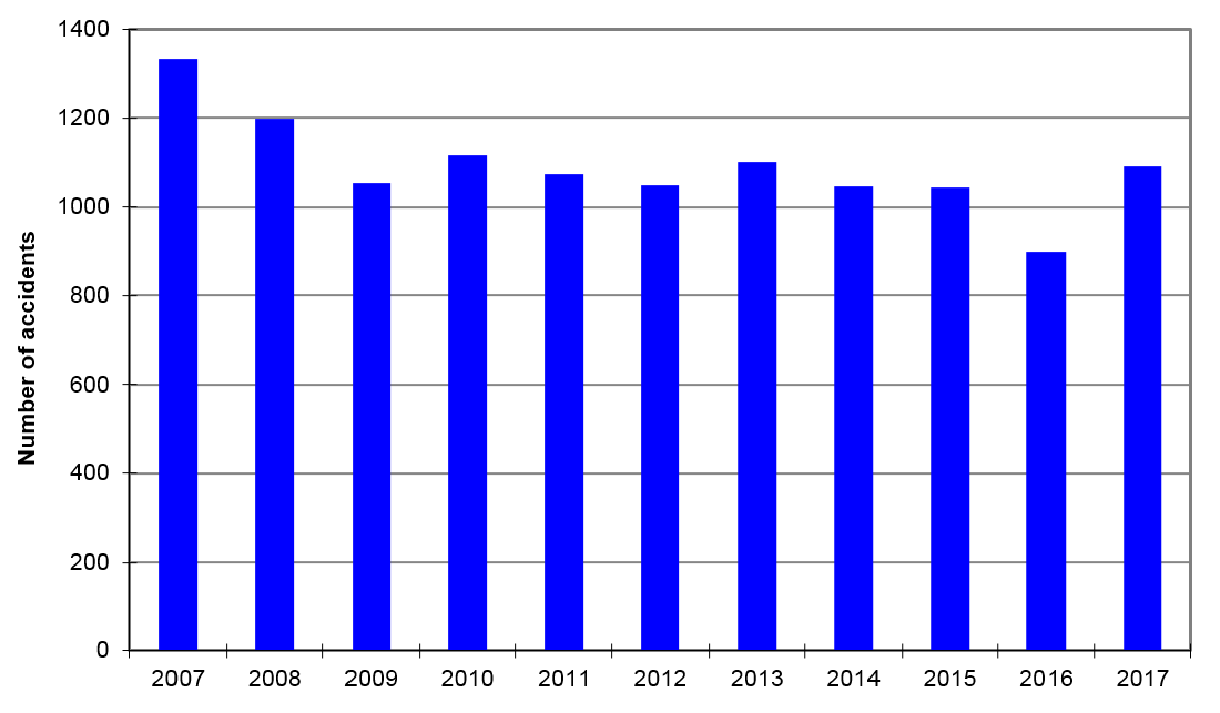 Number of rail accidents, 2007-2017