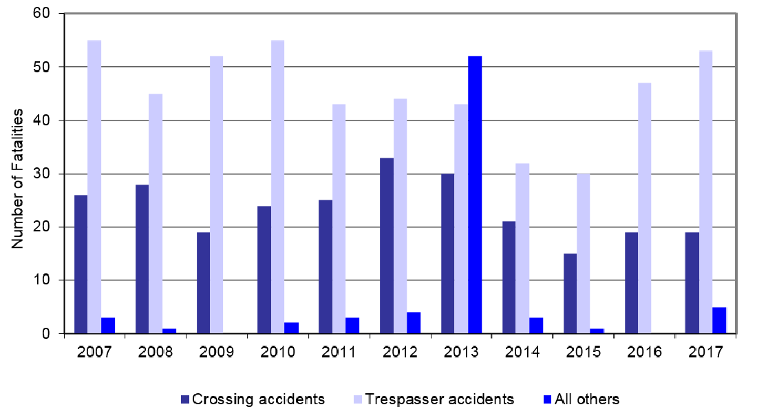 Number of fatalities by type of occurrence, 2007-2017