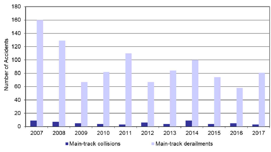 TNumber of main-track collision and derailment accidents, 2007-2017