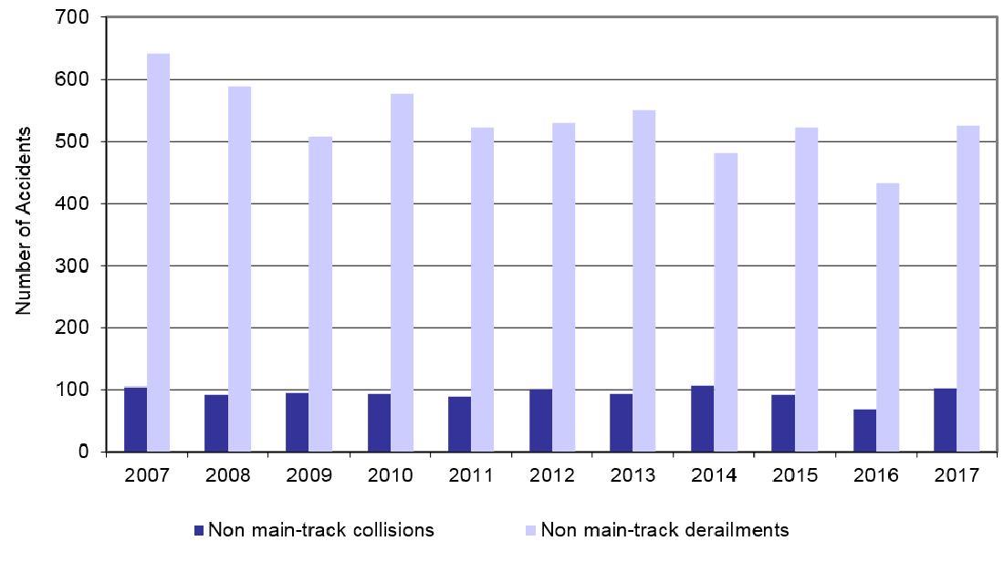 Number of non-main-track collision and derailment accidents, 2007-2017