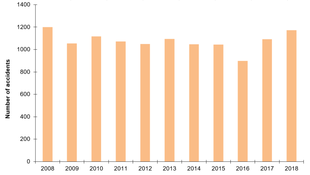 Number of rail accidents, 2008 to 2018