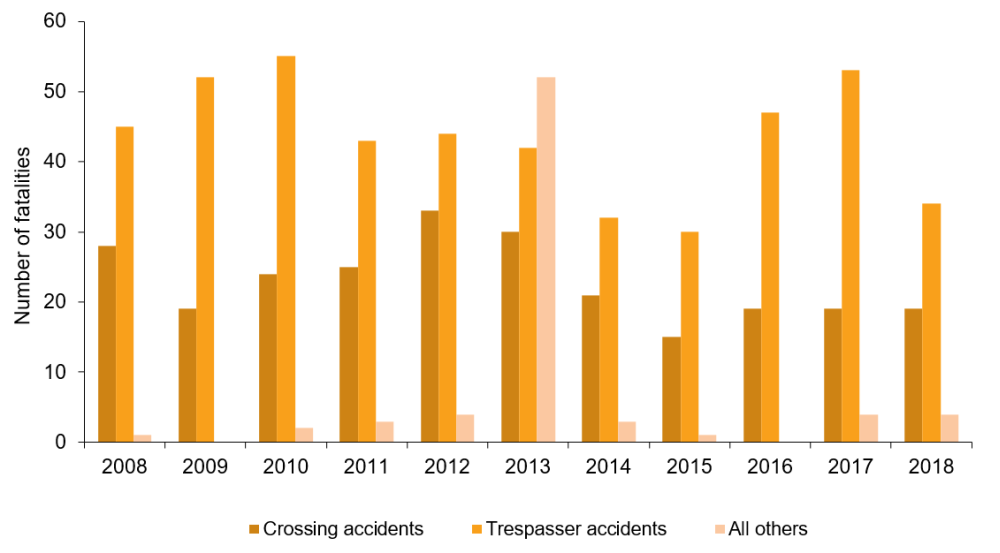 Number of fatalities by type of occurrence,  2008 to 2018