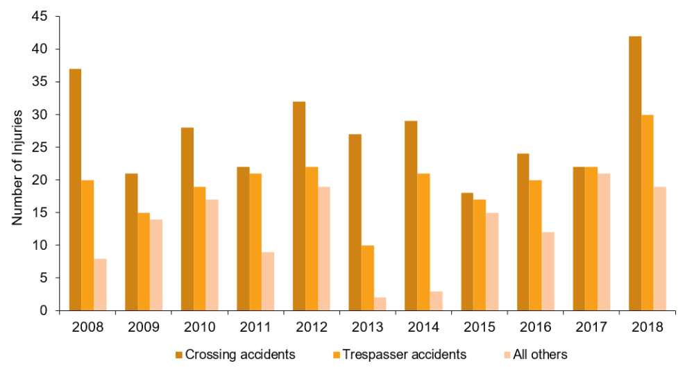 Number of serious injuries by type of  occurrence, 2008 to 2018