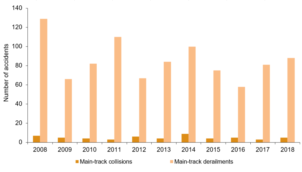Number of main-track collision and derailment  accidents, 2008 to 2018