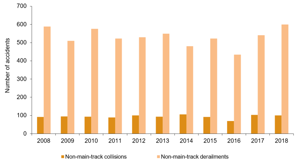 Number of non-main-track collision and  derailment accidents, 2008 to 2018