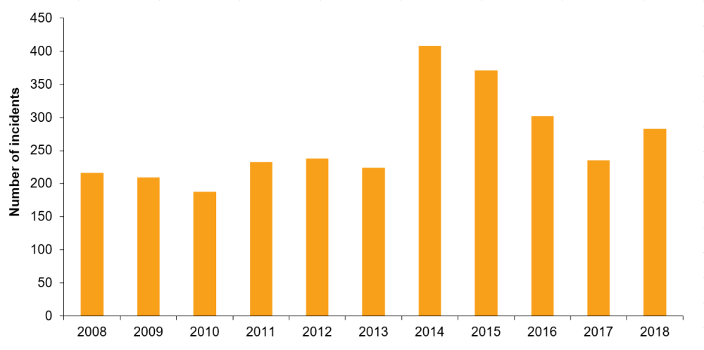 Number of rail incidents,* 2008 to 2018