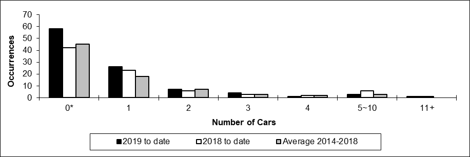 Number of non main-track collisions per total number of car derailed