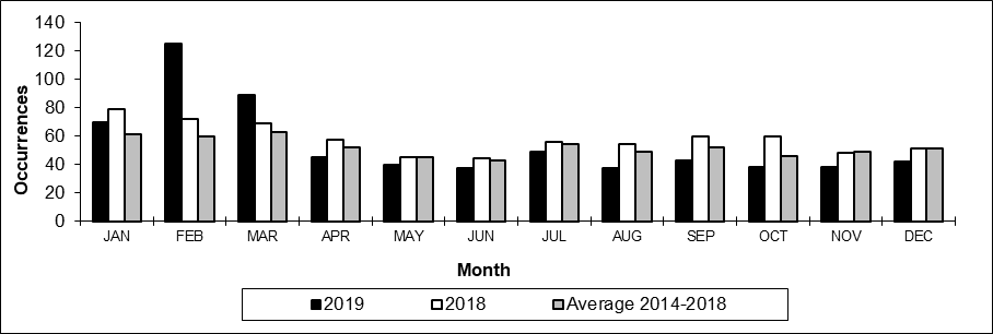 Number of non main-track train derailments per month