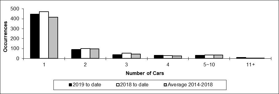 Number of non-main track train derailments per total number of car derailed