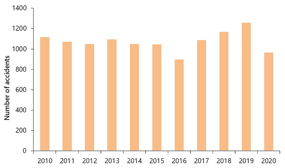 Rail accidents, 2010 to 2020