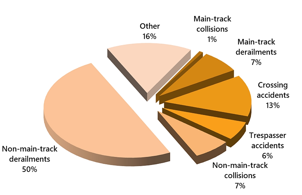 Percentage of rail accidents by type, 2020*