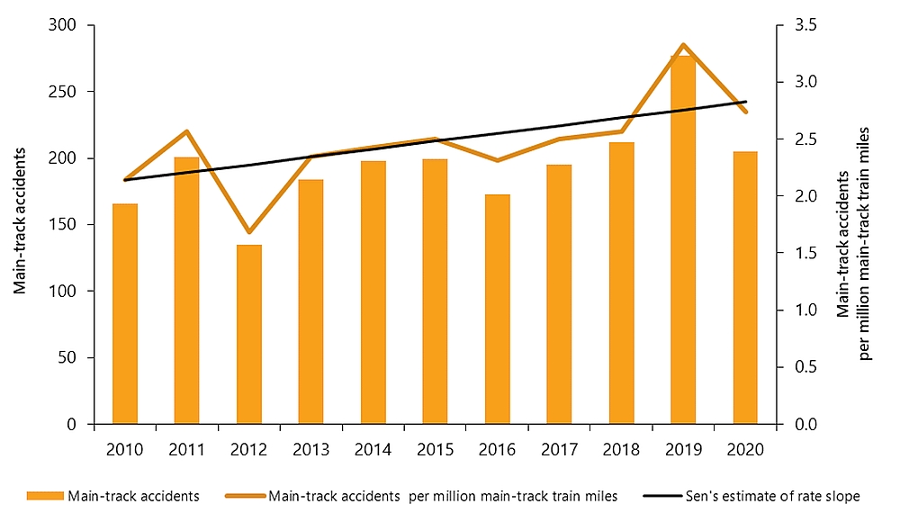 Main-track accidents and accident rates, 2010 to 2020