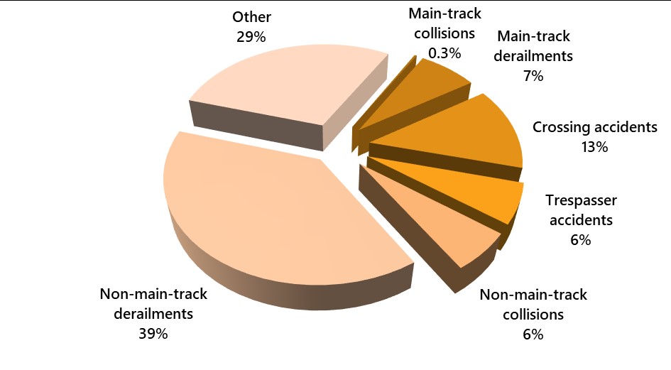 Percentage of rail accidents by type, 2021*