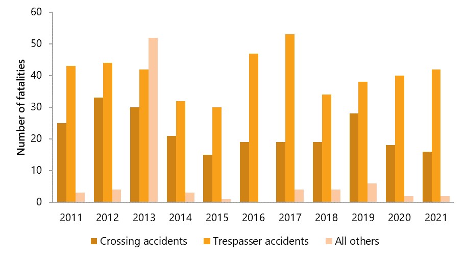 Rail fatalities, by type of occurrence, 2011 to 2021