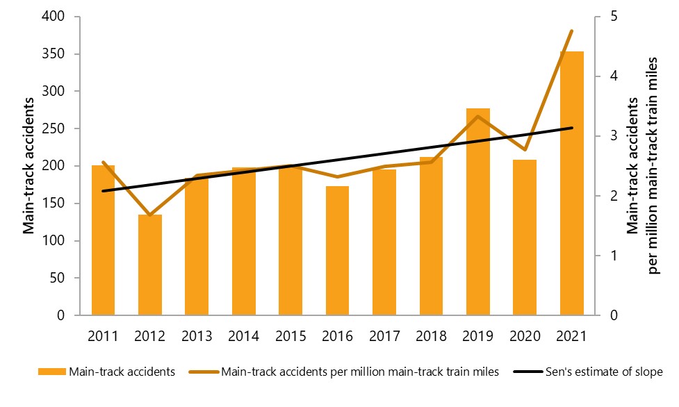 Main-track accidents and accident rates, 2011 to 2021