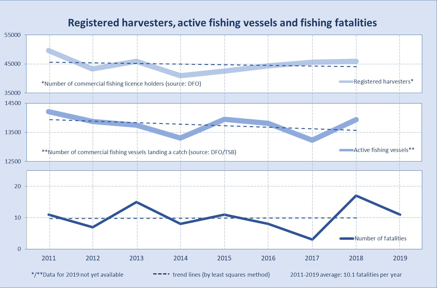 Number of registered fish harvesters, active fishing vessels, and fishing fatalities, 2011 to 2019, and the trends over time