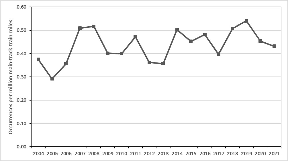 Rail transportation occurrences involving missed signals per million main-track train miles, 2004 to 2021 (Source: TSB)