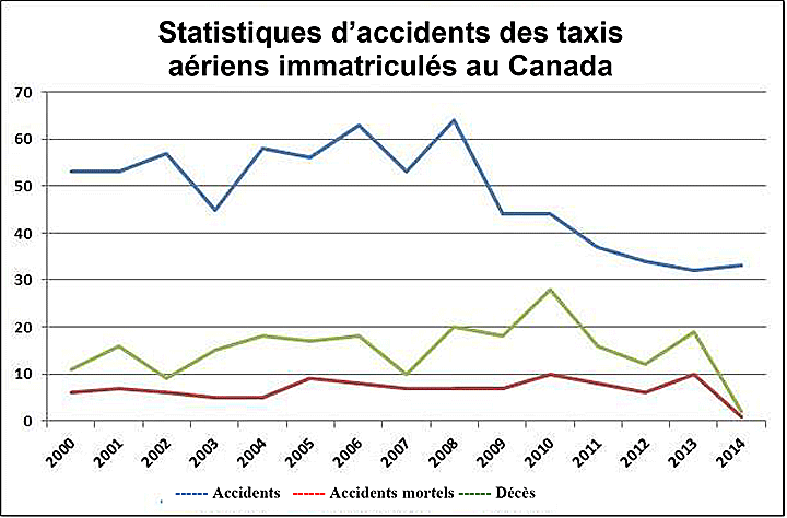 Graphe des tatistiques d’accidents des taxis aériens immatriculés au Canada 