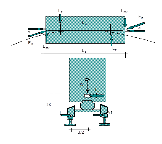 Schéma des forces appliquées à un wagon dans une configuration en portefeuille