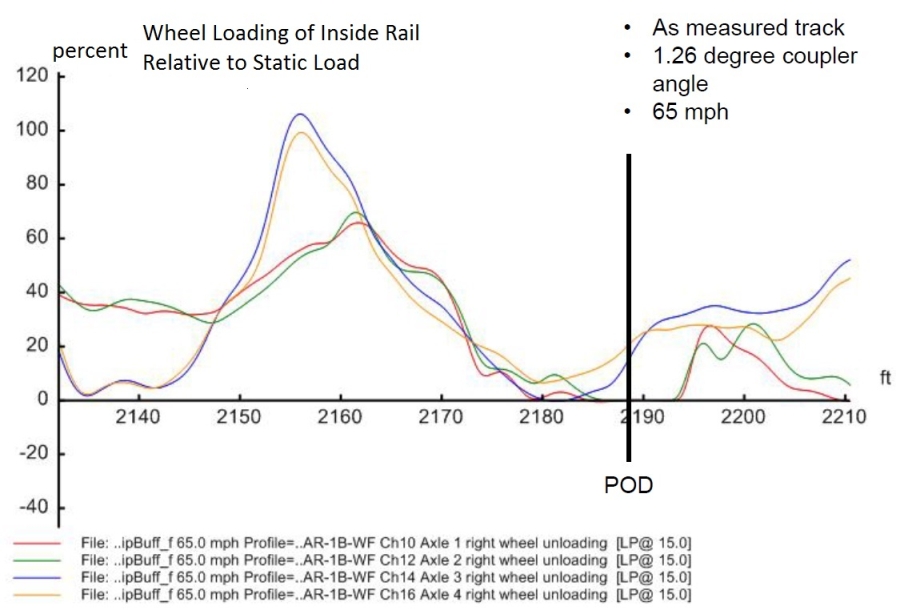 Pourcentage de charge des roues dans le cas 1:  MeasuredTrack_9DegF100V65 (en anglais seulement)